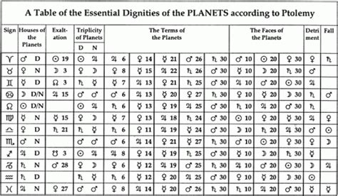 Table Of Essential Dignities Astrology And Horoscopes By Eric Francis