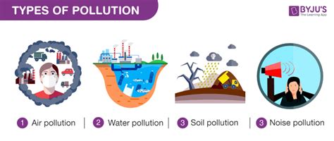 Four Types Of Air Pollution