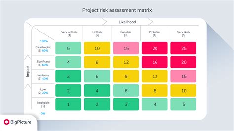 Project Risk Assessment Example With A Risk Matrix Template COST AND