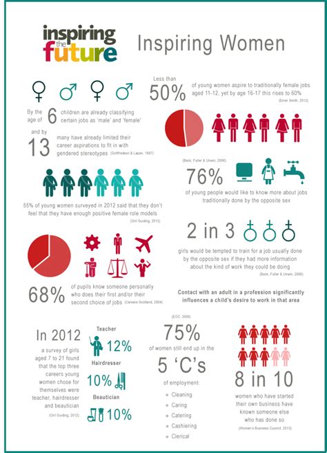 Infographic Women Role Models And Gender Stereotyping Gender