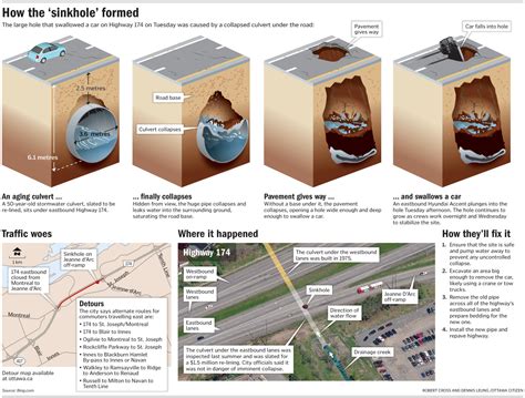 Unpredictable Sinkholes Information In