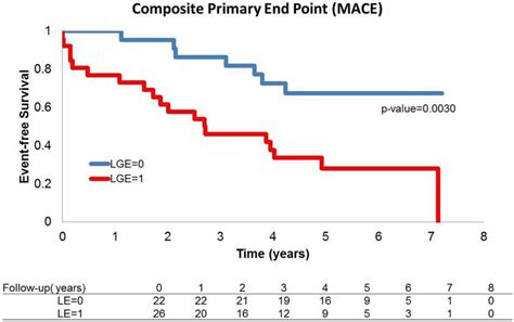 Kaplan Meier Event Free Survival Curve For Occurrence Of Mace Patients