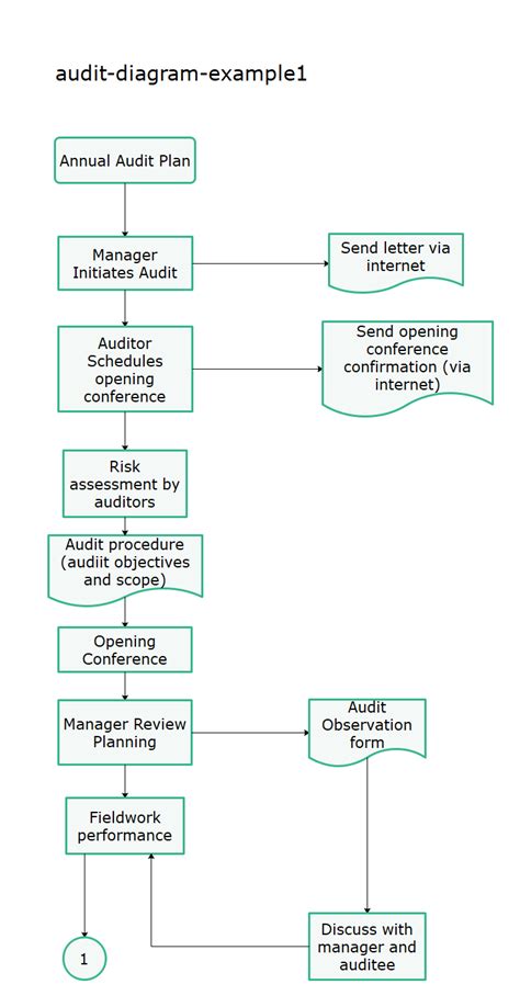 How To Create An Audit Flowchart Edraw