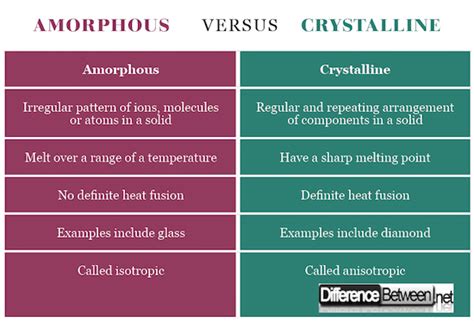 Difference Between Crystalline And Amorphous Difference Between