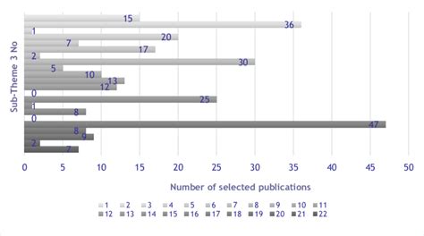 Number Of Selected Publications Per Sub Theme 3 Figure 2 Presents The