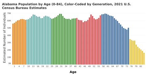 Alabama Population Dynamics And Workforce Public Affairs Research