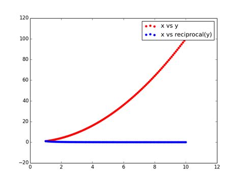 Way To Plot A Second Scaled Y Axis Without Explicitly Using Axes In