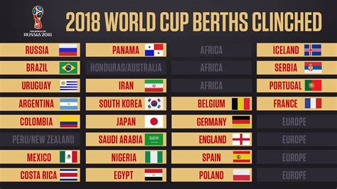 Updated List Of Qualified Countries For The Fifa World Cup 9 Spots Remain Rsoccer