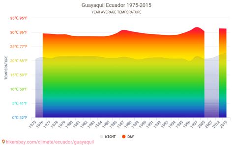 Datos tablas y gráficos mensual y anual las condiciones climáticas en