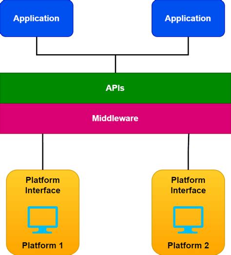 What Is Middleware Baeldung On Computer Science