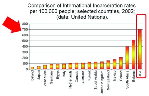 an illustration showing the high us incarceration rate as compared to download scientific
