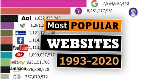 Most Popular Websites Comparison Popular Websites 1996 To 2020