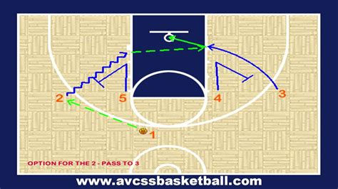 Motion Offense For Youth Basketball Similar To Georgetown