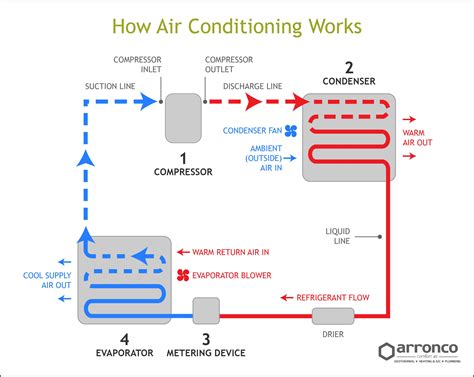 Central air conditioning working diagram how does an air conditioner work? How a Central Air Conditioner Works | The Refrigeration Cycle