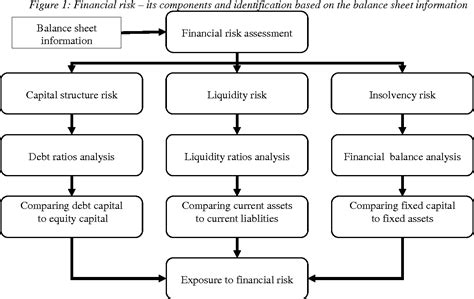 Figure 1 From Financial Risk Identification Based On The Balance Sheet