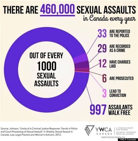 460000 Sexual Assaults In Canada Every Year Ywca Canada Huffpost Life