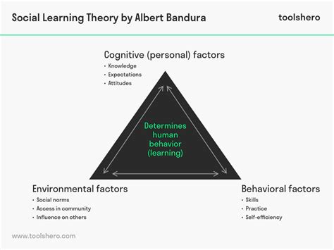 Social Learning Theory Bandura Definition Explanation Toolshero Tyello Com