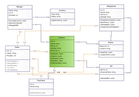 Uml Class Diagram Examples