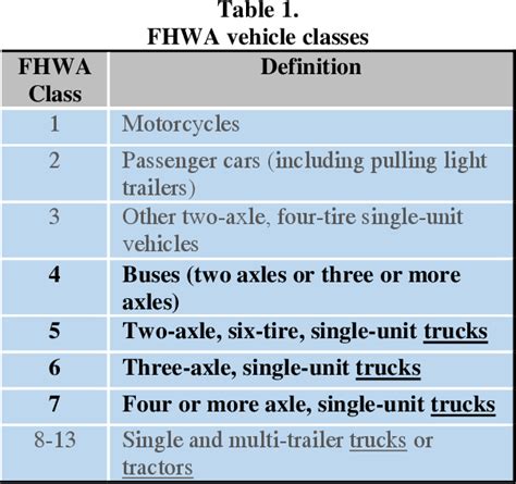 Table 1 From Single Unit Truck And Bus Considerations For V2v