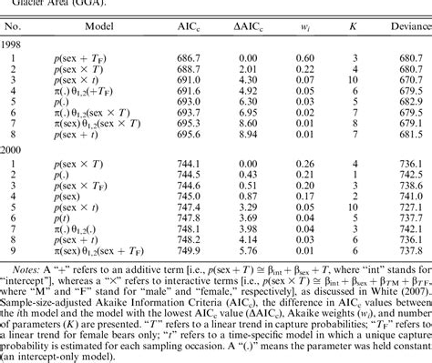 table 2 from multiple data sources improve dna based mark recapture population estimates of