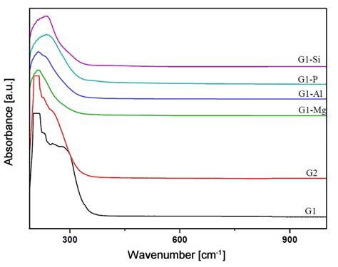 Uv Visible Absorption Spectra Of The Studied Glasses Download