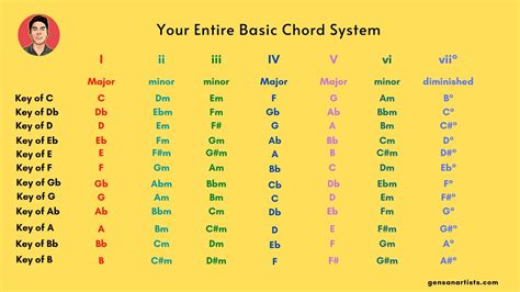 Simplifying Chord Progressions Used By Hit Songs In 2021