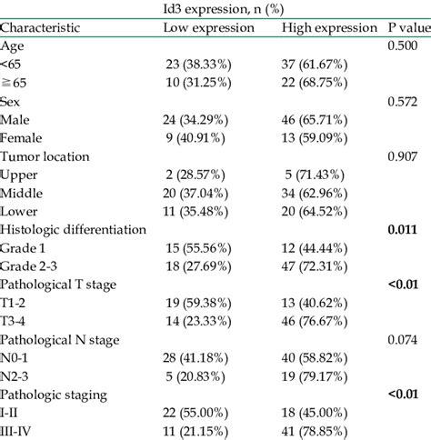 Correlations Between Id3 Expression And Clinicopathologic Features In
