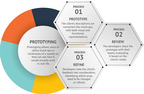 What Is Prototyping And How Does It The Process Work
