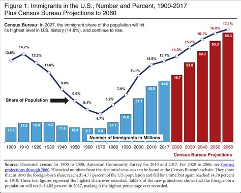 Record 445 Million Immigrants In 2017