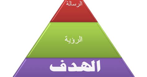 الرسالة السعي لتخريج طلبة مؤهلين علمياً وعملياً في مجال الأعمال والتكنولوجيا، قادرين على المنافسة واكتساب المهارات. تعريف الرؤية والرسالة والأهداف بالتفصيل | معلومة ثقافية