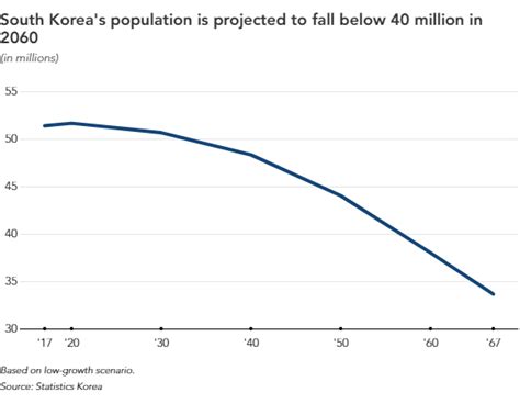 South Korean population on cusp of steep decline - Nikkei Asia