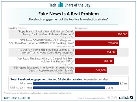 diese grafik zeigt das ausmaß von facebooks fake news problem business insider