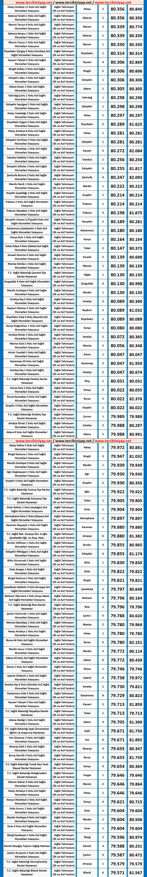 ATT, İlk ve Acil Yardım Teknisyeni KPSS 2020/5 Atama Taban ...