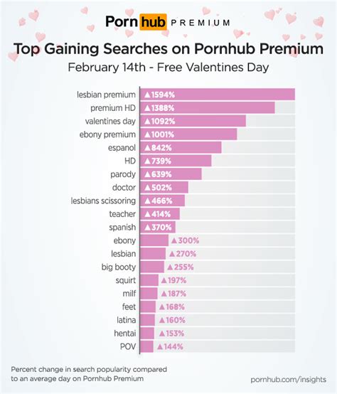 Pornhub Spreads Love With Free Premium Access On