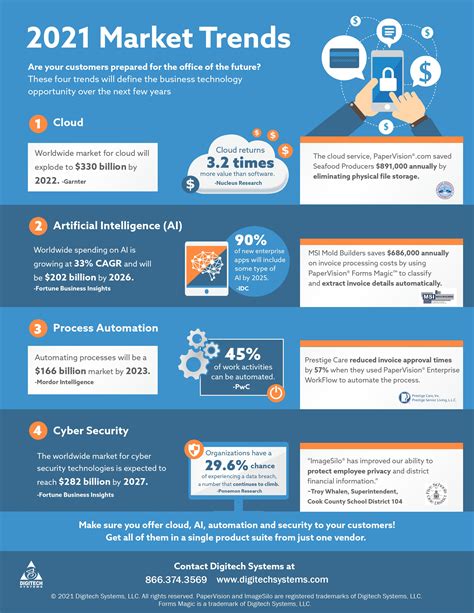 App Market Infographic