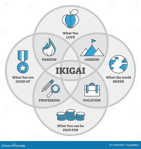IKIGAI Japanese Concept Illustration Reason For Being Diagram Life Purpose Self Development