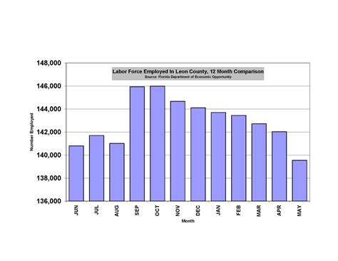 Local Employment Declines for 7th Consecutive Month, 2,481 Jobs Lost in