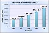 Landscape Architecture Average Salary