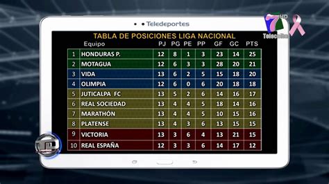 Tabla De Posiciones Dela Liga Española Tabla De Posiciones De La Liga