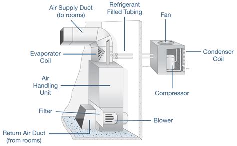 Air handling units, which usually have the acronym of a.h.u are found in medium to large commercial and industrial buildings. Beyond the Thermostat | Air Conditioner Breakdown | Wentzel's