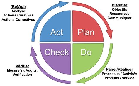 Pdca Plan Do Check Act Pdca Cycle Deming Cycle Pdca Lean Six Porn Sex