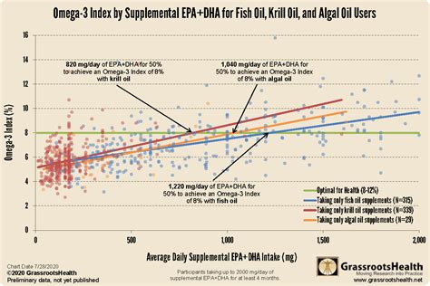 How Does The Dose Response Of Algal Oil Compare With Fish Oil And Krill