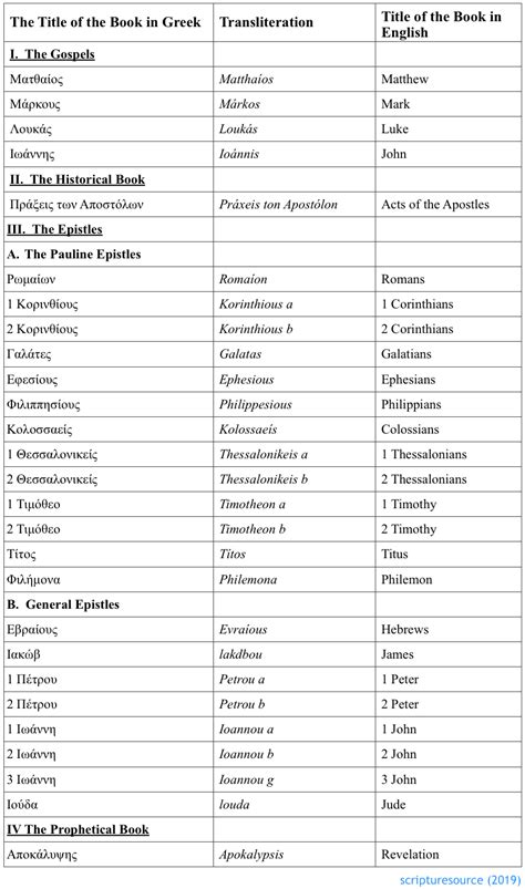 Books Of The Holy Bible Scripturesource