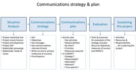 A Flow Diagram Showing The Steps To Building A Communication Strategy
