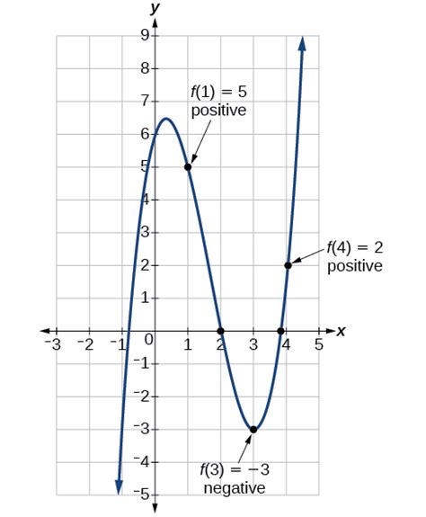 Graphs Of Polynomial Functions · Algebra And Trigonometry