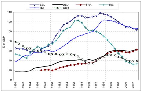Public Debt In Some Eu Countries Percent Of Gdp Download Scientific