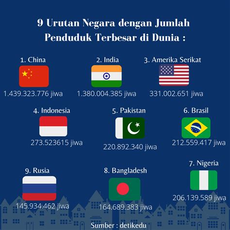 Urutan Negara Dengan Jumlah Penduduk Terbesar Di Dunia