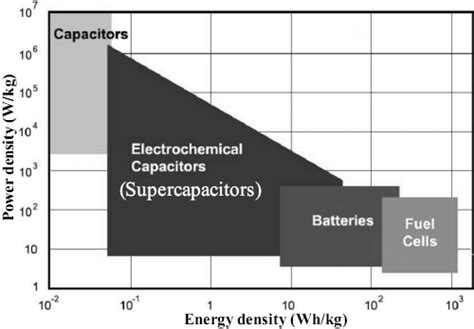 1 Power Density Vs Energy Density Of Various Energy Storage Systems 14 Download Scientific