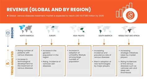 Venous Diseases Treatment Market Size Share Analysis To 2030