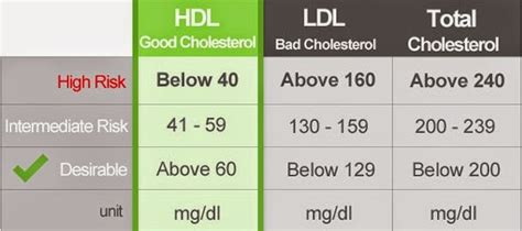 For instance, using a statin to lower the ldl cholesterol by one third gives a greater risk reduction the higher the baseline value. Normal Cholesterol Levels